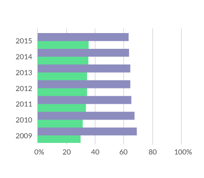 Gráfico de mulheres matriculadas em Artes