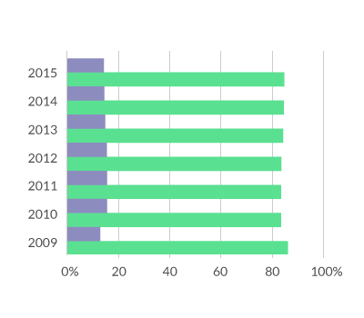 Gráfico de mulheres matriculadas em Ciência da Computação