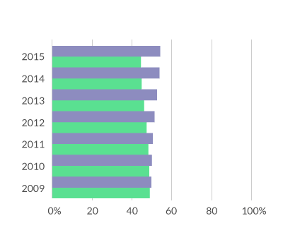 Gráfico de mulheres matriculadas em Direito