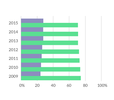 Gráfico de mulheres matriculadas em Engenharia