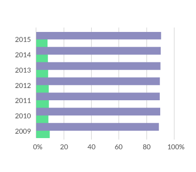 Gráfico de mulheres matriculadas em Pedagogia