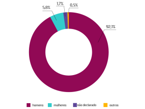 Gráfico que mostra disparidade de gênero no campo da tecnologia