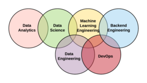 Diagrama mostra correlação enbtre as áreas de Análise de Dados, Ciência de Dados, Engenharia de Dados, Engenharia de Machine Learning, Back-end e Devops