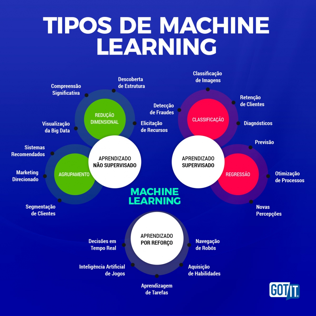 Gráfico mostra os tipos de Machine Learning, separados por categorias: Aprendizado supervisionado, Aprendizado não-supervisionado e Aprendizado por reforço