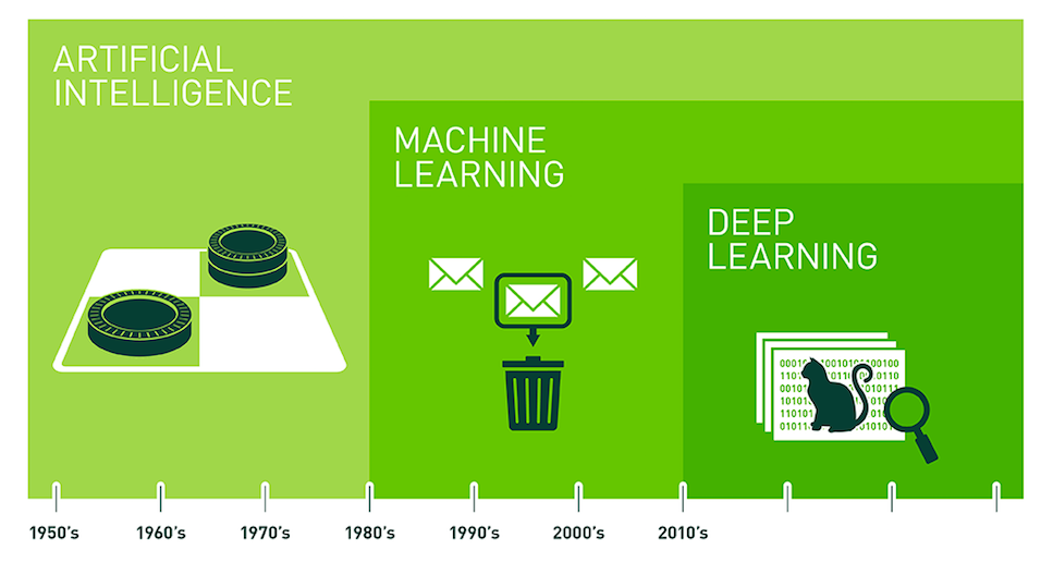 Gráfico que mostra o início da área de Inteligência Artificial a partir de 1950, Machine Learning a partir de 1980 e Deep Learning a partir dos anos 2010, sendo que Machine Learning está dentro de IA e Deep Learning está dentro de ML e IA.