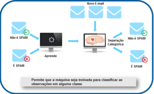 Esquema de flechas mostra dois envelopes, um com o rótulo “não é spam” e outro “é spam” entrando no modelo, representado na imagem de um monitor, com a legenda “aprende”. A partir da entrada de novos emails, representados por novos envelopes, ocorre a “separação categórica”, que separa na saída dois novos envelopes, um com o rótulo “Não é Spam” e outro “É spam”