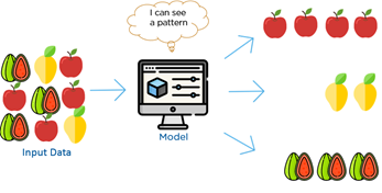 Esquema mostra uma imagem de um monitor no meio, representando o modelo de Machine Learning. Do lado esquerdo entram as informações: "dados de input”, com a imagem de várias frutas misturadas. O modelo então consegue reconhecer um padrão e gera como saída, do lado direito, grupos de frutas.