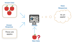 Esquema mostra uma imagem de um monitor no meio, representando o modelo de Machine Learning. Do lado esquerdo entram as informações: "dado conhecido", com a imagem de maçãs, e "resposta conhecida", representada pelo texto "isso são maçãs". A partir de um "novo dado", representado por uma nova imagem de maçã, o modelo gera uma nova resposta: "é uma maçã!"