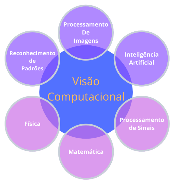 imagem composta por um círculo no meio, de cor azul, escrito em laranja "visão computacional", rodeado de outros círculos de cor roxa e de cor rosa, com texto em cor branca, como "processamento de imagens", "inteligência artificial", "processamento de sinais", "matemática", "física", e "reconhecimento de padrões"