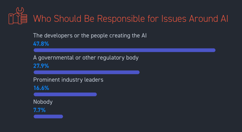 Quem deve ser responsável por questões sobre IA? - Pessoas desenvolvedoras ou criadoras da IA 47.8% - Um órgão governamental ou regulatório 27.9% - Lideranças referências na indústria 16.6%- Ninguém 7.7% 