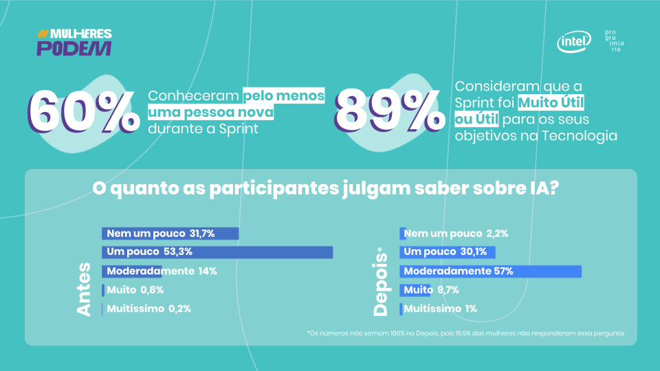 Parceiros Report Sprint PrograMaria IA para Devs powered by Intel