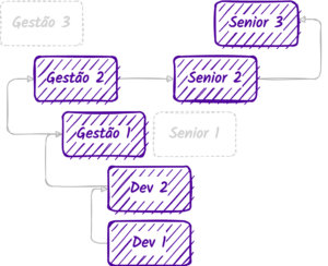 Trajetória de um tech lead: do desenvolvimento à liderança técnica