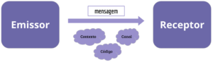 Representação dos elementos da comunicação. O "Emissor" tem uma seta em direção ao "Receptor", representando a mensagem sendo trafegada de um para o outro. Ao redor da mensagem, estão os outros três elementos da comunicação: contexto, canal e código.