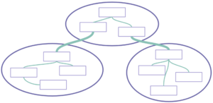 Representação de micro-serviços. É o mesmo desenho dos contextos delimitados, mas com bordas preenchidas ao invés de tracejadas, representando uma barreira maior entre cada contexto (micro-serviço). A comunicação entre serviços é mais forte e mais complexa do que a ligação entre domínios de um mesmo serviço ou contexto.