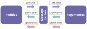 Exemplo de comunicação assíncrona, onde o serviço "Pedidos" e o serviço "Pagamentos" se comunicam através de mensagens indicando o que aconteceu.