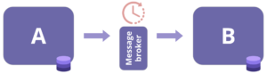 Exemplificando a consistência eventual. Serviços A e B têm o mesmo dado. Serviço A envia uma mensagem ao serviço B para que o B atualize o dado, mas existe um tempo entre a mensagem ser enviada e ser de fato lida e processada. Durante esse tempo, o B fica com dados inconsistentes. Eventualmente, quando a mensagem for processada, o dado volta a estar consistente nos dois serviços.