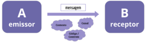 Representação da comunicação entre sistemas. O "Emissor" tem uma seta em direção ao "Receptor", representando a mensagem sendo trafegada de um para o outro. Ao redor da mensagem estão os outros três elementos da comunicação: contexto, canal e código (ou contrato).