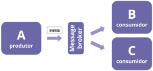 Arquitetura baseada em eventos, onde um sistema A (produtor) emite um evento através de um message broker. O evento pode ser lido pelos serviços consumidores B e C.