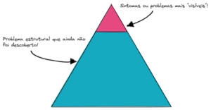 pirâmide mostrando a relação entre problemas visíveis (menores) e problemas não descobertos (maiores)